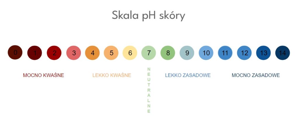 Skala pH skóry